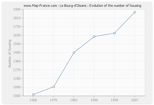 Le Bourg-d'Oisans : Evolution of the number of housing